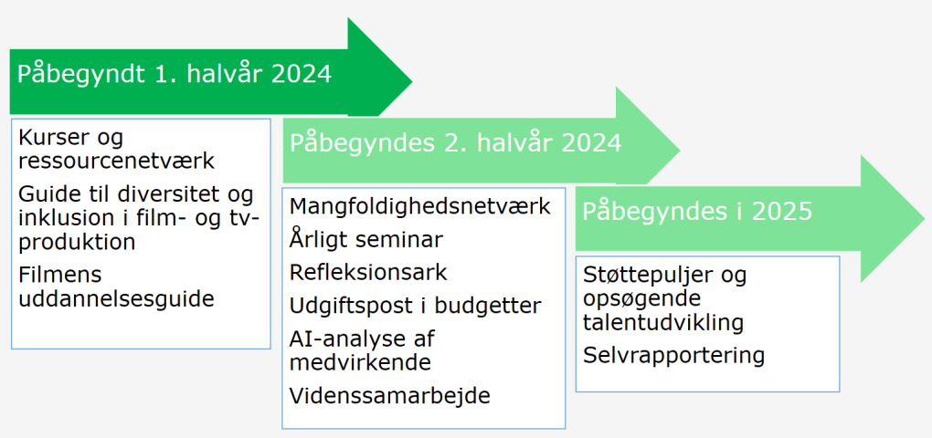 Tidsplan for indsatser